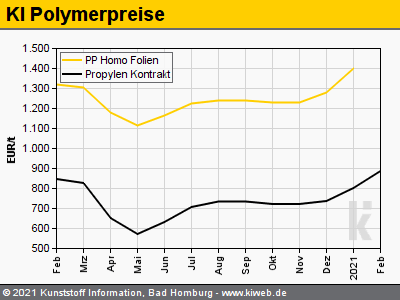 Preissteigerung