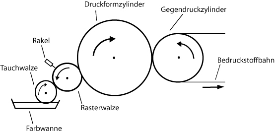 Bedrucktes Klebeband - Flexodrucktechnologie